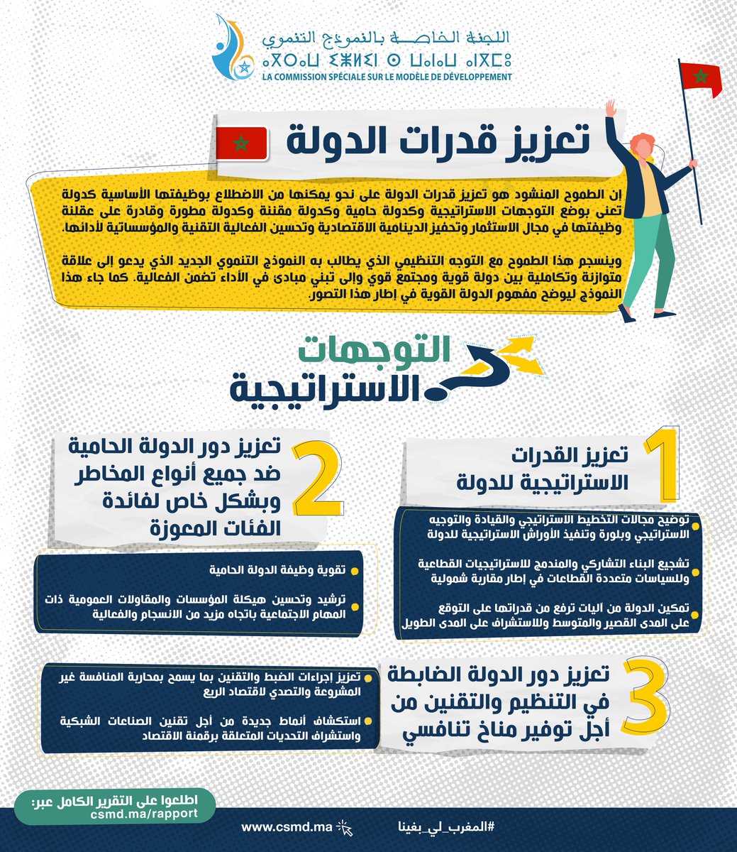 ينسجم طموح "تعزيز قدرات الدولة" مع التوجه التنظيمي الذي يطالب به #النموذج_التنموي 🇲🇦 الجديد الذي يدعو إلى علاقة متوازنة وتكاملية بين دولة قوية ومجتمع قوي وإلى تبني مبادئ في الأداء تضمن الفعالية. كما جاء هذا النموذج ليوضح مفهوم الدولة القوية في إطار هذا التصور 👇

#المغرب_لي_بغينا