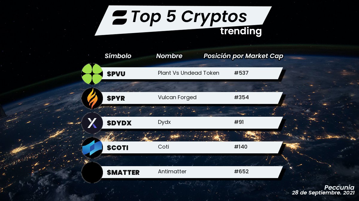 PeccuniaCrypto's tweet photo. Top 5 Trending Cryptos.
Edición diaria.

#crypto #bitcoin #cryptocurrency #blockchain #btc #ethereum #money #trading #entrepreneur #bitcoinmining #litecoin #bitcoins #investing #cryptocurrencies #bitcoinnews #eth #trader #investor #business #invest #success #investment https://t.co/UvcQB02gpp