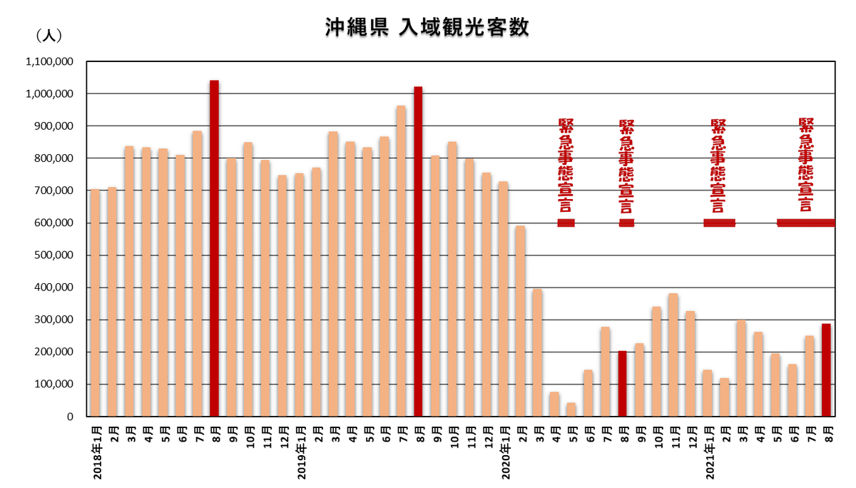 りゅーく おきなわ物産 国際通り On Twitter 2021年8月の入域観光客数が県より発表されました 国内客 288 200人 外国客 0人 前月比 15 1 37 800 人 前年比 42 1 85 400 人 一昨年比 71 8 733 000 人 来県 者は増加傾向 9月は1 3程度を