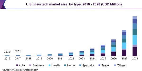 kamtraders's tweet photo. $MJWL 

HUGE ACQUISITION COMING 🤩

« The global insurtech market size was valued at USD 2.72 billion in 2020. »

◻️Add to $840M rev’s in 2024 🤩

$riot $bfsrf $dmgi $hmbl $aapt @DrVinMenon $hutf $bitf $nsav #Bitcoin https://t.co/dJQhBpGE1P