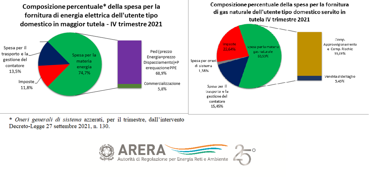 ARERA_it's tweet photo. #bollette: +29,8% #luce +14,4% #gas, decreto #Governo riduce impatto aumenti. Ultimi 3 mesi 2021 azzerati #onerigenerali per 35 milioni di #famiglie e #microimprese,ridotta #IVA gas. Nessun aumento per 3 milioni di famiglie in difficoltà con rinforzo #Bonus #sconti #arera https://t.co/6CGgXId63p