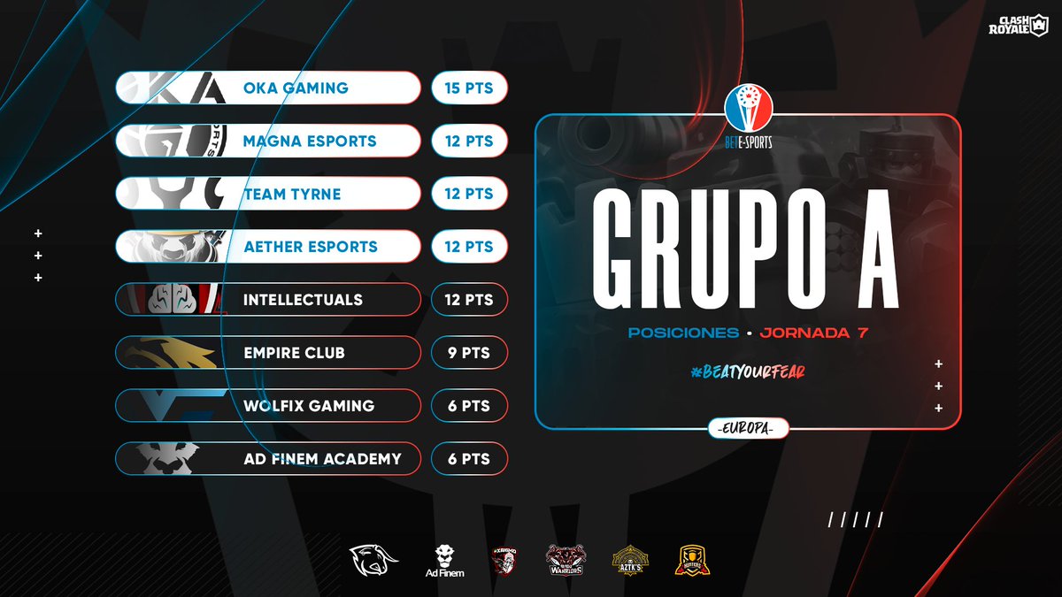 🔹Tabla de posiciones | Grupo A

🥇 <a href="/OKAGamingg/">OKA Gaming</a> 🇩🇪
🥈 <a href="/MagnaEsport/">MAGNA ESPORTS</a> 🇪🇦
🥉 <a href="/Team_TyrNE/">Team TyrNE™</a> 🇬🇧
🏅 <a href="/esport_aether/">Aether Esport</a> 🇨🇵
🎖️ <a href="/Intellectuals03/">Intellectuals</a> 🇪🇺
🎖️ <a href="/EmpireClubeu/">Empire</a> 🇪🇦
🎖️ <a href="/WolfixGaming/">Wolfix Gaming</a> 🇪🇦
🎖️ <a href="/ethosCR/">Êthos™</a> Academy 🇬🇷

🔹¡Felicidades a los equipos por su clasificación a play-offs! 🔥.

#BeatYourFear