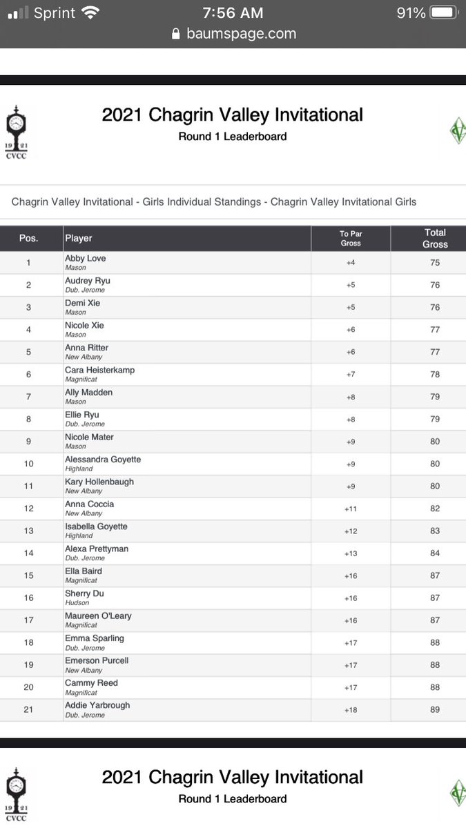All 5 players in top 10 scoring, including Tournament Medalist Abby Love! A great way to end the Invite season as we head into postseason play next Tuesday.