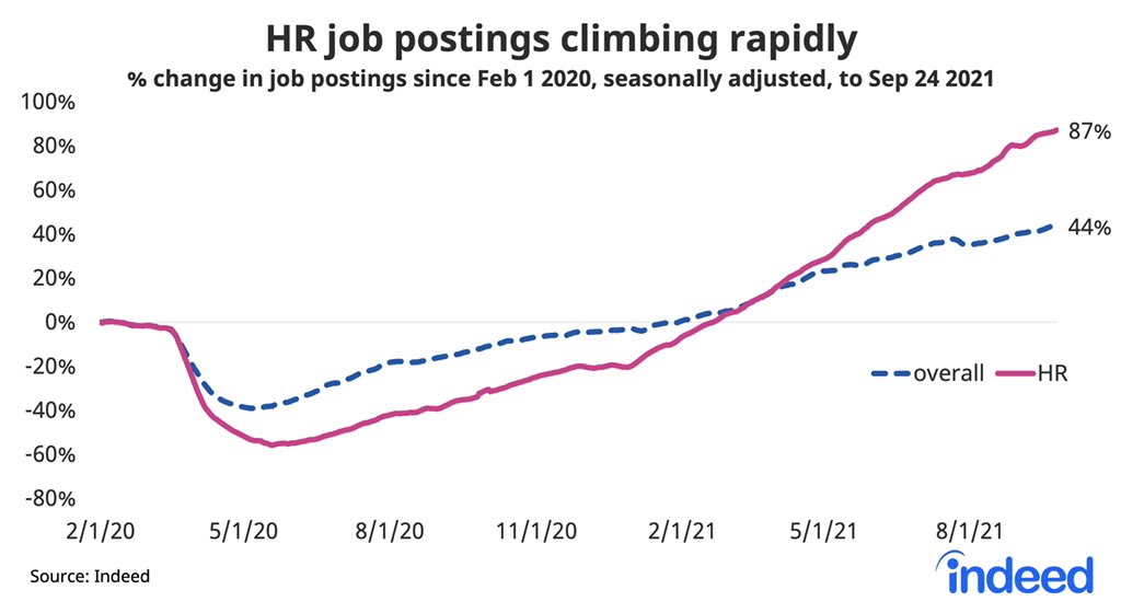 bigpeelenergy's tweet photo. If there’s been one job market realisation post Covid, it’s the value great People folks bring to companies

👏👏👏 https://t.co/XJYRsj2cts