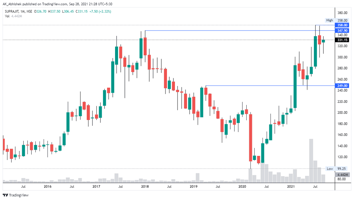 hey_its_abhi_'s tweet photo. #Chapter_091
6 Jul 21

Added #SUPRAJIT at 287

🍒 Potential #Multibaggers
📏 Technical Setup
🍫 Creating #Wealth by #Investing in 🇮🇳 #Stock #Market
📓 Use My Notes for Study Purpose Only

#Big_Vision
#MultibaggerStocks 
#mastery_in_one_concept

Thanks
@AK___Abhishek 
@5x_by_ABHI https://t.co/RpCkw0Ov0t