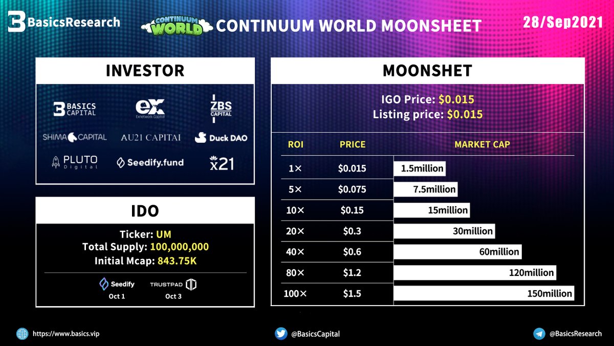 CryptoRResearch's tweet photo. Continuum World IDO on Seedify will take place on October 1st and IDO on TrustPad on October 3rd. 

🚀Listing price is $0.015 per UM token. 
🚀50% vesting at TGE, then 50% in 1 Month.

 @ContinuumWorld @SeedifyFund  @TrustPad

More: https://t.co/AhkYlVYbC6 https://t.co/MywExR7ZB1