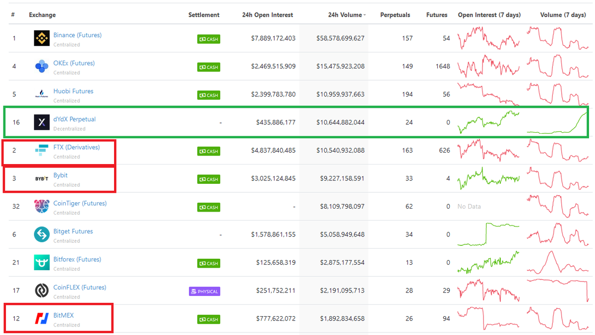 supermegatom's tweet photo. Trading volume growth on #dydx is very impressive ! $dydx to the moon ! https://t.co/UiUqkekejV