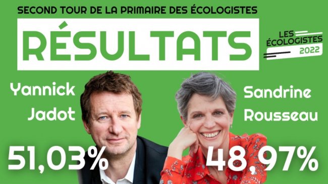 BuzgerFr's tweet photo. Yannick Jadot remporte la primaire écologiste face à Sandrine Rousseau #EELV #ECOLOGISTE https://t.co/4YIavAYlQu https://t.co/HnL1A8mXHL
