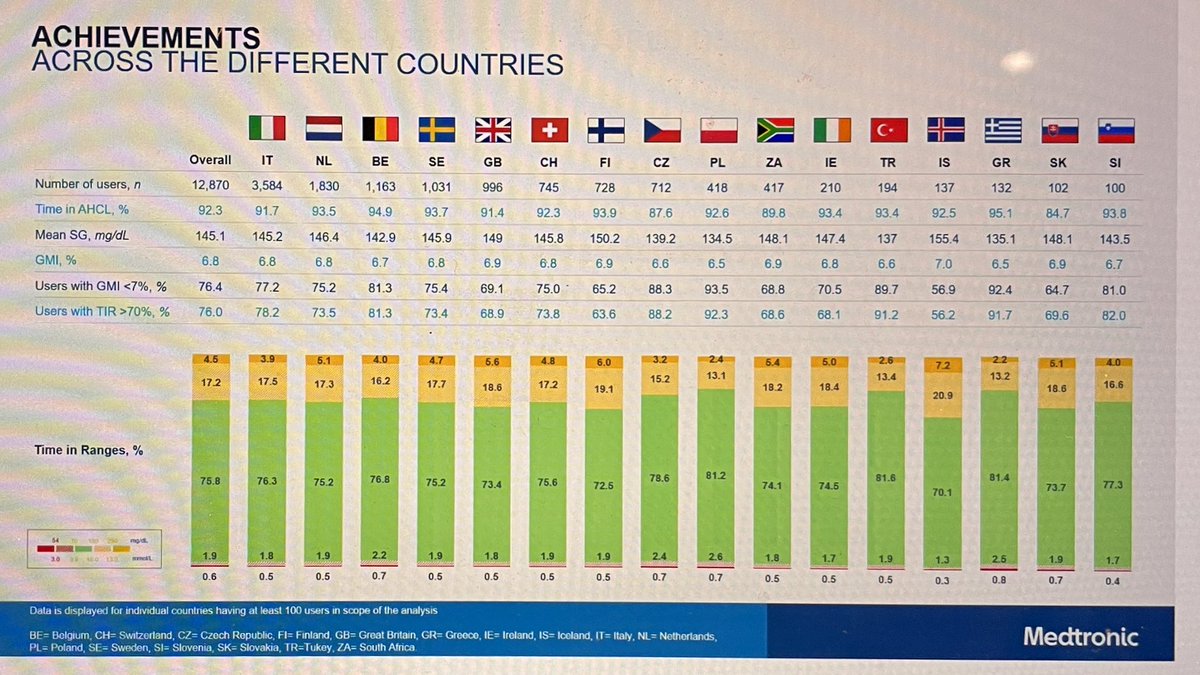 TBattelino's tweet image. The performance of the AHCL in real life: 12k individual users of #780G @MDT_Diabetes #EASD2021 👇🏿👇🏿👇🏿