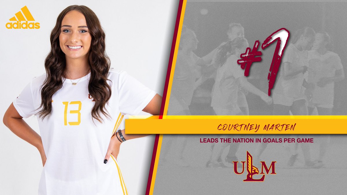 ULM_Soccer's tweet photo. Courtney Marten leads NCAA Division 1 in goals per game with 11 goals from 6 games.
#TakeFlight 💛⚽️ https://t.co/beKyqfnd0O
