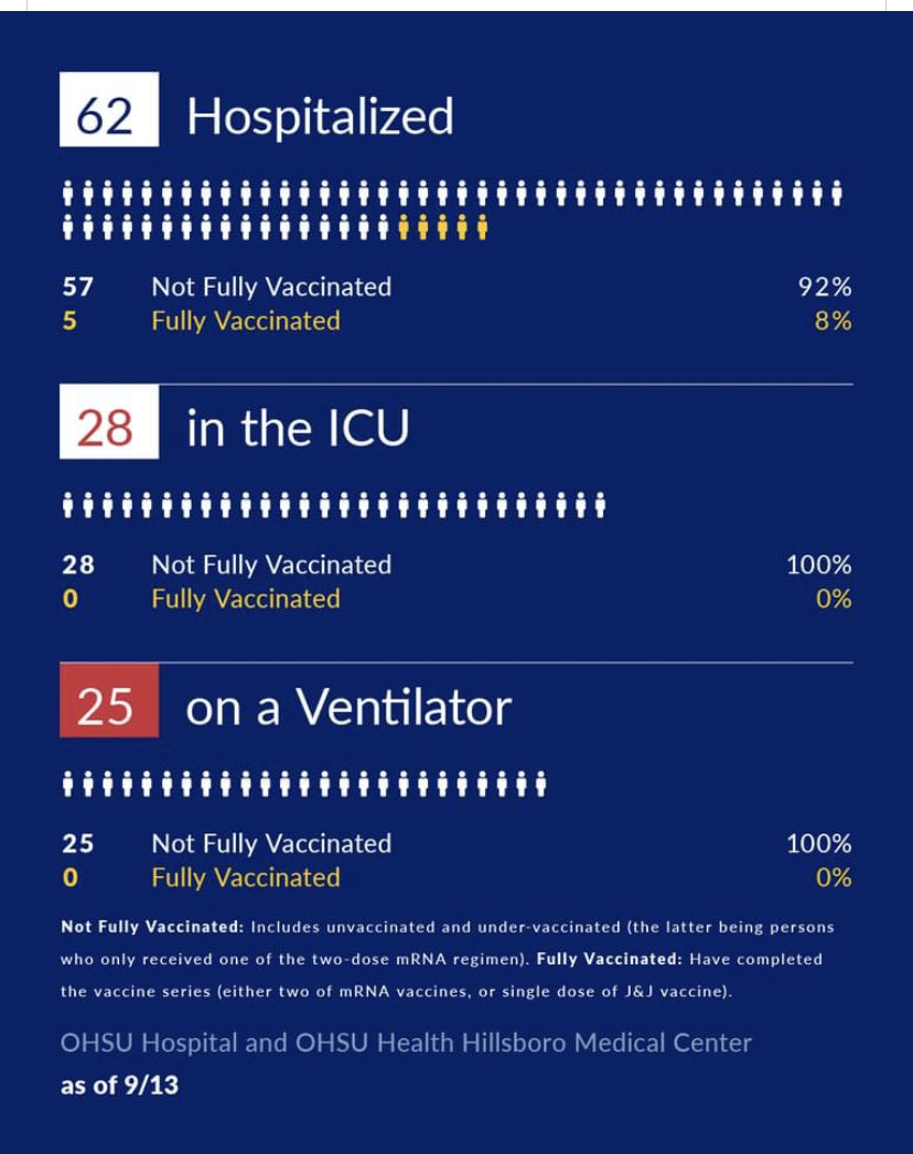 DanielKalla's tweet photo. Every COVID patient in these Alberta ICUs is unvaccinated. Personal rights and freedoms go along way. But they do not extend to overwhelming hospitals, demoralizing staff to the point of quitting, and causing a lasting crisis in the sustainability of health care https://t.co/6GDJyoPumk