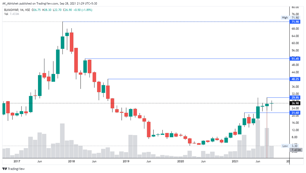 hey_its_abhi_'s tweet photo. #Chapter_093
16 Jul 21

Added #BLKASHYAP at 25

🍒 Potential #Multibaggers
📏 Technical Setup
🍫 Creating #Wealth by #Investing in 🇮🇳 #Stock #Market
📓 Use My Notes for Study Purpose Only

#Big_Vision
#MultibaggerStocks 
#mastery_in_one_concept

Thanks
@AK___Abhishek 
@5x_by_ABHI https://t.co/DiqkrKPWbk