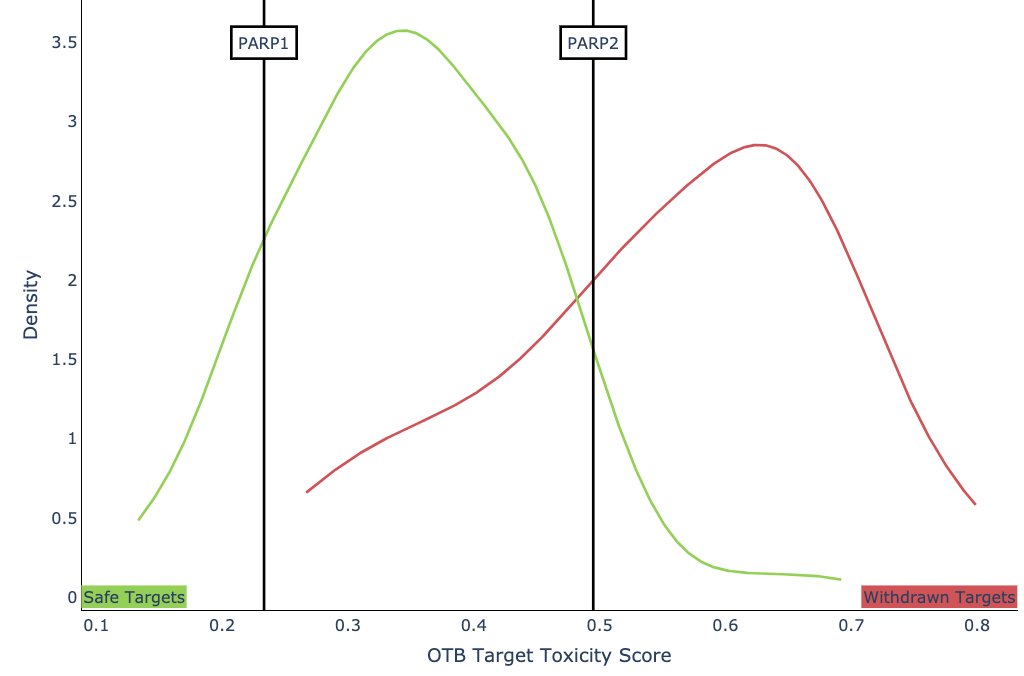 One of our newest approaches at <a href="/OneThreeBiotech/">OneThree Biotech</a> is early prediction of target-derived tox.

We predicted that PARP1 inhibition is safer than inhibition of PARP2, &amp; I was excited to see this validated independently by an in-vivo study from <a href="/AstraZeneca/">AstraZeneca</a>!  (bit.ly/3ieZ2io)