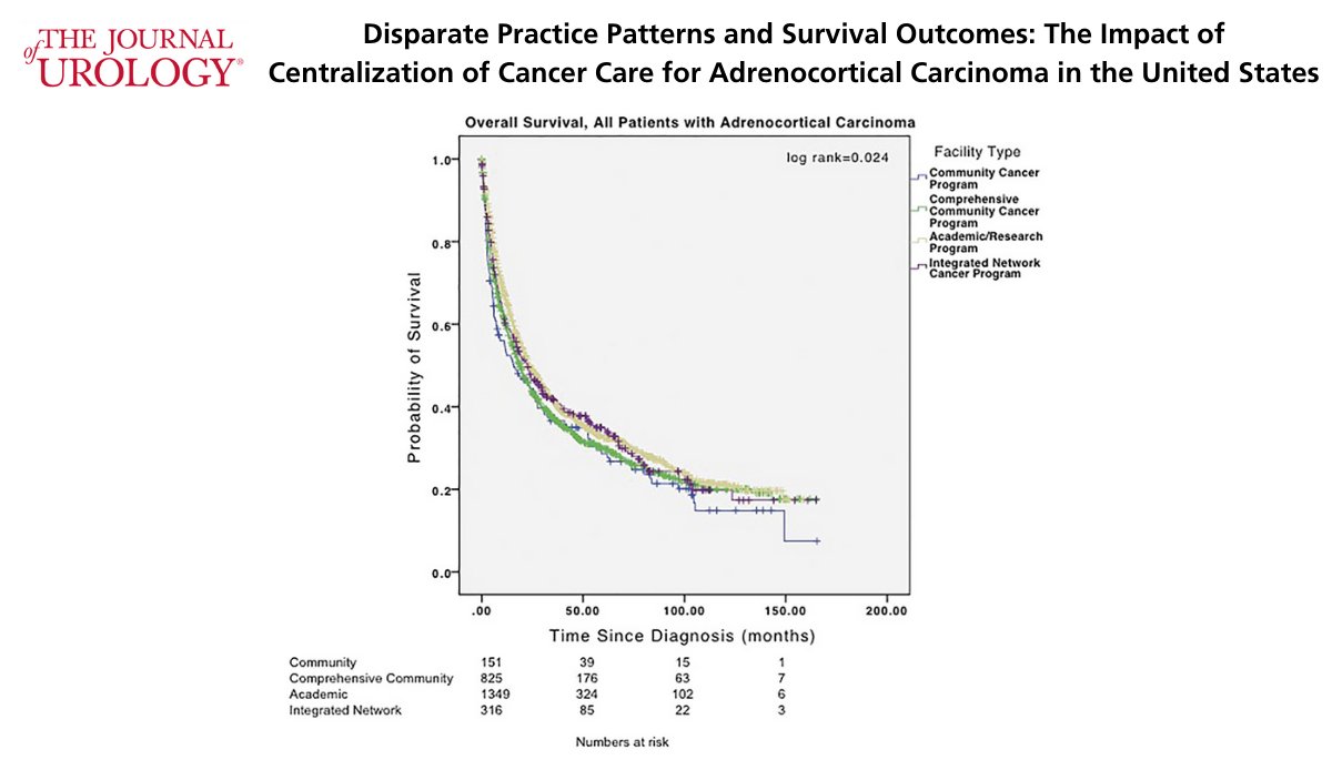 Patients with adrenal cancer have improved survival at academic centers, with aggressive surgical treatment and multidisciplinary care.

Read the full text here: bit.ly/3zU7qKk

<a href="/benvstone/">Ben Stone</a> @Drkelvinmoses06