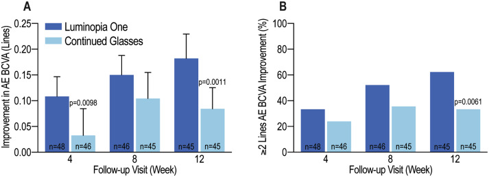 A randomized controlled trial on a digital therapeutic for #amblyopia demonstrates that the therapeutic is an effective treatment in young children &amp; supports its potential adoption in clinical practice. <a href="/TheScottXiao/">Scott Xiao</a> ow.ly/Qt7g50GcYWT