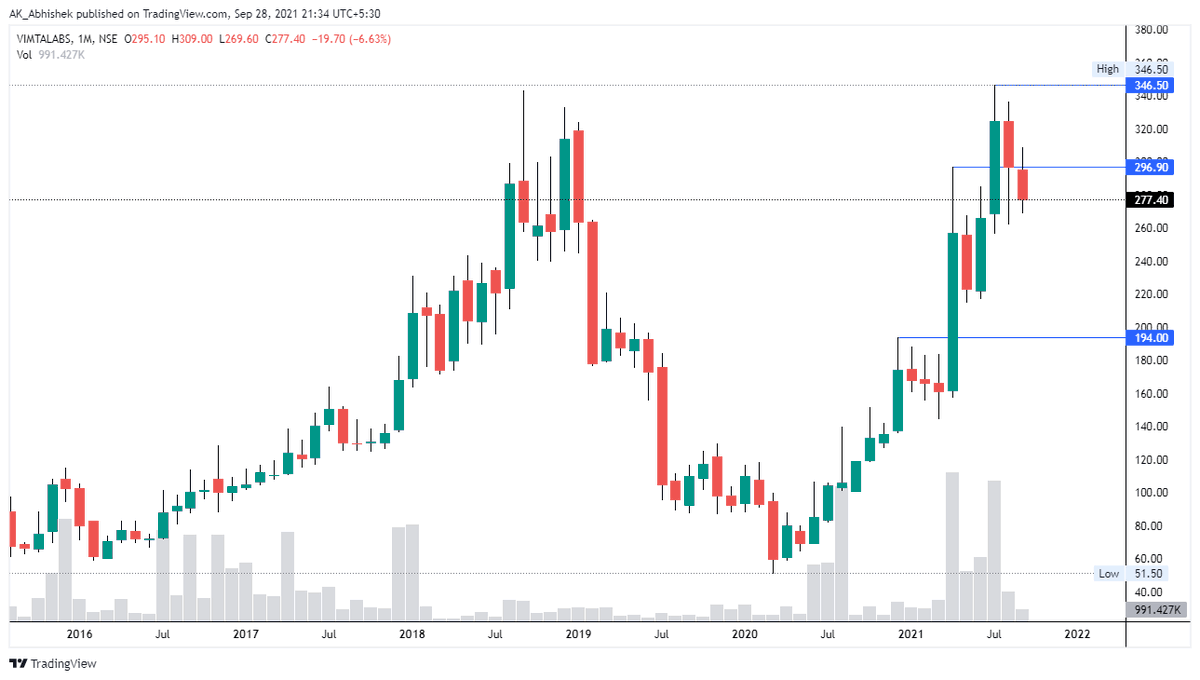 hey_its_abhi_'s tweet photo. #Chapter_098
22 Jul21

Added #VIMTALABS at 335

🍒 Potential #Multibaggers
📏 Technical Setup
🍫 Creating #Wealth by #Investing in 🇮🇳 #Stock #Market
📓 Use My Notes for Study Purpose Only

#Big_Vision
#MultibaggerStocks 
#mastery_in_one_concept

Thanks
@AK___Abhishek 
@5x_by_ABHI https://t.co/MWqGuH8c2m