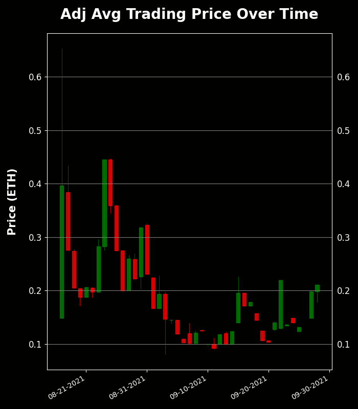 h2leads's tweet photo. Generative Masks - Trading Price Analysis
Recent Avg Trading Price: 0.21 ETH
Recent Volume: 60
Total Supply: 10000
Buy Floor Now: https://t.co/rMbNVEbaq2
View Activity: https://t.co/LXYV66ohOt
#GenerativeMasks #GenMasks #NFT #OpenSea https://t.co/ogDwCV0bS5