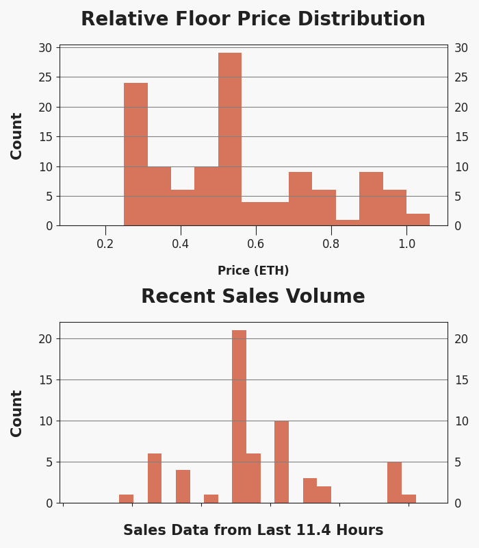 h2leads's tweet photo. Generative Masks - Trading Price Analysis
Recent Avg Trading Price: 0.21 ETH
Recent Volume: 60
Total Supply: 10000
Buy Floor Now: https://t.co/rMbNVEbaq2
View Activity: https://t.co/LXYV66ohOt
#GenerativeMasks #GenMasks #NFT #OpenSea https://t.co/ogDwCV0bS5
