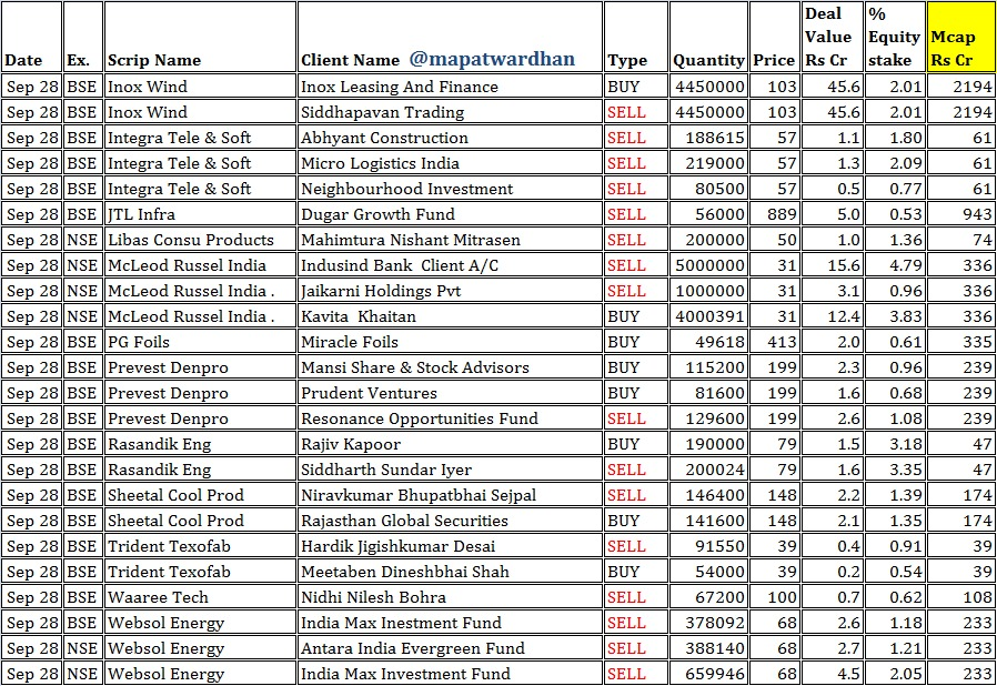MAPATWARDHAN's tweet photo. *Today's IMP bulk / block deals*
#Bulk #Block #NSE #BSE #Exchange #AndhraCements #AntonyWaste #Autoline #Axisbank #Bhageria #Consolidated #IndustrialInv #Inox #Integra #Libas #McLeod #PGFoils #Prevest #Rasandik #Sheetal #Trident #Waaree #Websol https://t.co/G1wuUpjU5m