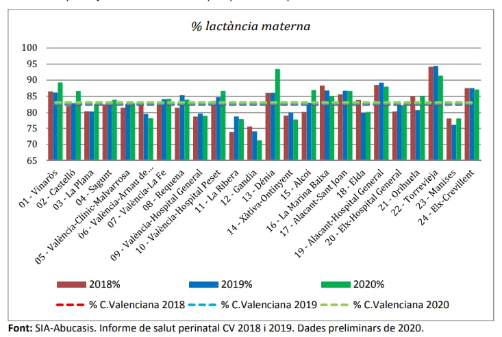 Datos para poder tomar decisiones informadas. % de #cesáreas e inicio precoz de #lactanciamaterna por hospitales en la #ComunidadValenciana. Años 2018-2020. Fuente: Memòria de gestió de la Conselleria de Sanitat Universal i Salut Pública. Disponible en: 
san.gva.es/documents/1573…