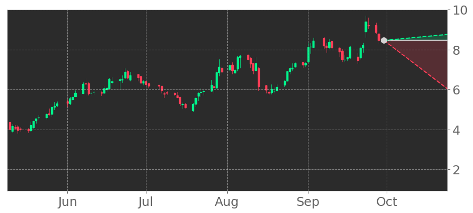 Tickeron's tweet photo. $PAVM in -5.64% Downtrend, declining for three consecutive days on September 27, 2021. View odds for this and other indicators: https://t.co/dJ0XGOLa0X #PAVmed #stockmarket #stock #technicalanalysis #money #trading #investing #daytrading #news #today https://t.co/S0jm5nVI1m