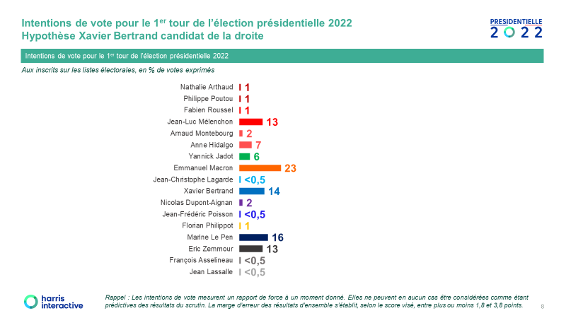 Harris Interactive Intentions De Vote Harris Interactive Challenges Resserrement Des Intentions De Vote Au 1er Tour Derriere Emmanuelmacron 23 Mlp Officiel 16 Au Coude A Coude Avec Xavierbertrand 14 Zemmoureric 13