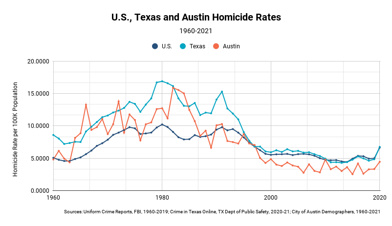 There is no correlation between the number of police officers and homicide rates, according to a study by a <a href="/UTAustin/">UT Austin</a> researcher.

This comes ahead of a vote for Proposition A in November that, if passed, would increase police staffing in Austin.

bit.ly/09-28IssuePg1