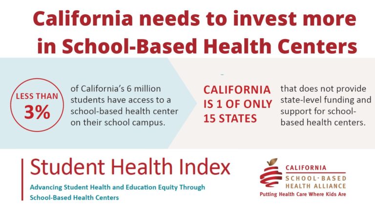 Kidsdata's tweet photo. Students need more in-school physical and mental health support especially after #COVID19. See @sbh4ca’s new #StudentHealthIndex to find out where to invest for the greatest impact on student health &amp; education. https://t.co/XT4Y5ofStW https://t.co/sCYHA08bs6