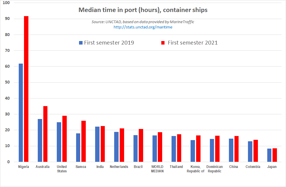 JanHoffmann_gva's tweet photo. Interesting to see how time in port went up in most countries during the pandemic. You can find your country's data here: https://t.co/OQqVsWrTSx https://t.co/WEHprBDYL7