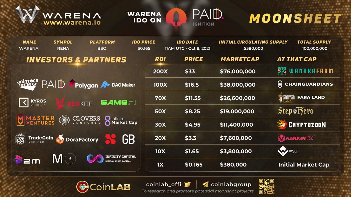 CoinLAB_Offi's tweet photo. An overview on @WarenaOfficial’s partners and investors; as well as the #moonsheet for our community to hunt for $RENA at a reasonable price at #IDO on Oct 8.

FYI, $RENA IDO will be on #Ignition of #PaidNetwork. https://t.co/sKr9SPZwWx