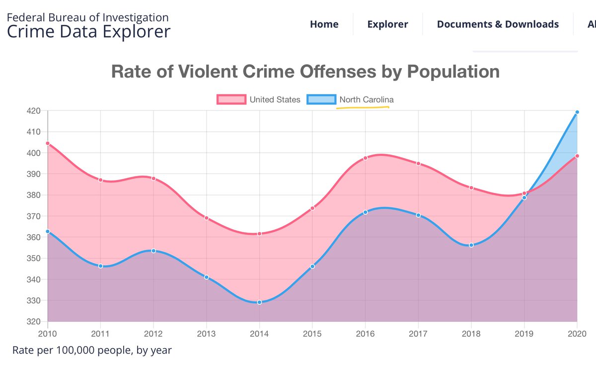 qc_cin's tweet photo. @NC_Governor NC Violent crime is higher than the NATIONAL AVERAGE.
Democrats have destroyed #NC
@CLTMayor @NC_Governor @JoshStein_ @MyNCSenate
#RecallRoyCooper https://t.co/YRjpG1Wf5b