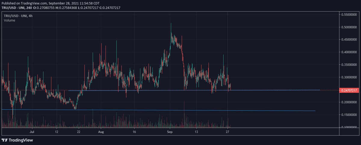 CryptoKronk's tweet photo. With the ongoing market, could see $TRU going to lower support. Will look for better entry at $0.16 https://t.co/ZmtEMIHzxS