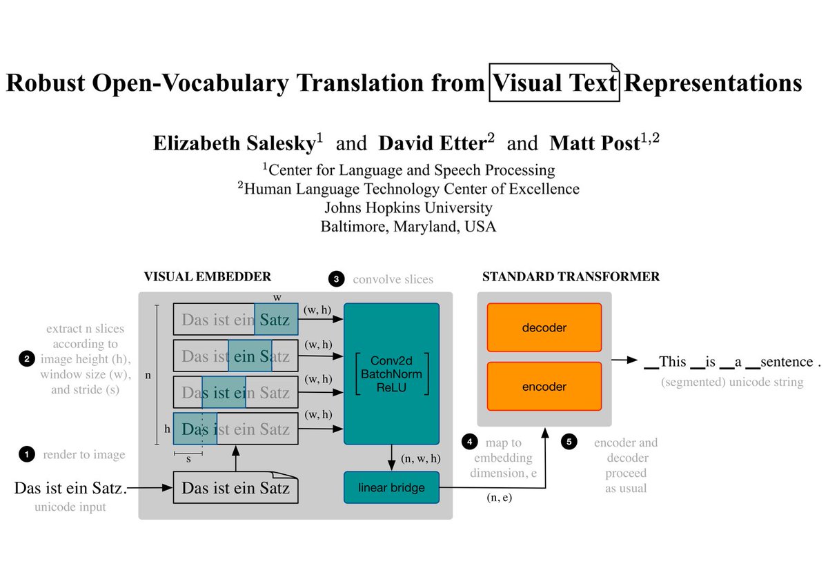 Our work on visual text representations will be presented at #EMNLP2021!

Rather than unicode-based character or subword representations, we render text as images for translation, improving robustness (see 🧵).

Paper 📝: arxiv.org/abs/2104.08211
Code ⌨ : github.com/esalesky/visrep