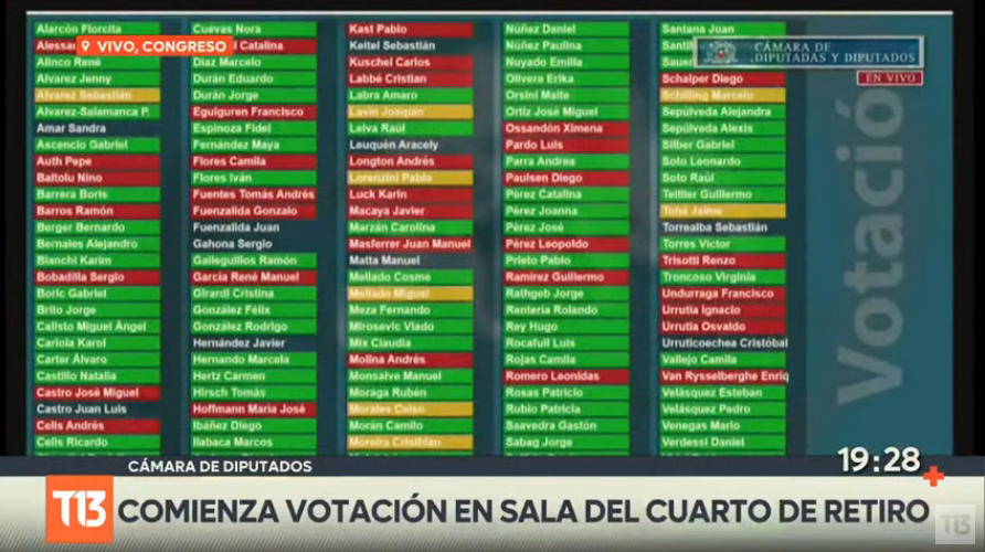T13's tweet photo. 🔴  #AlertaT13 | Por un voto: Cámara de Diputados aprueba cuarto retiro del 10%. 

📡T13 EN VIVO » https://t.co/YFAKhcSPlU https://t.co/44IoUy4YMu