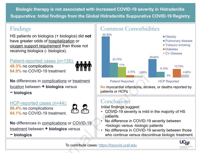 Check out our preliminary findings published in <a href="/JAADjournals/">JAAD Journals</a> 

The Global @HSCOVID Registry found that HS patients who get COVID-19 on biologics do NOT have increased COVID severity. 

Check out our complete findings at
jaad.org/article/S0190-…

<a href="/hsforg/">HS Foundation</a> <a href="/HSFoundationorg/">HSFoundation</a>