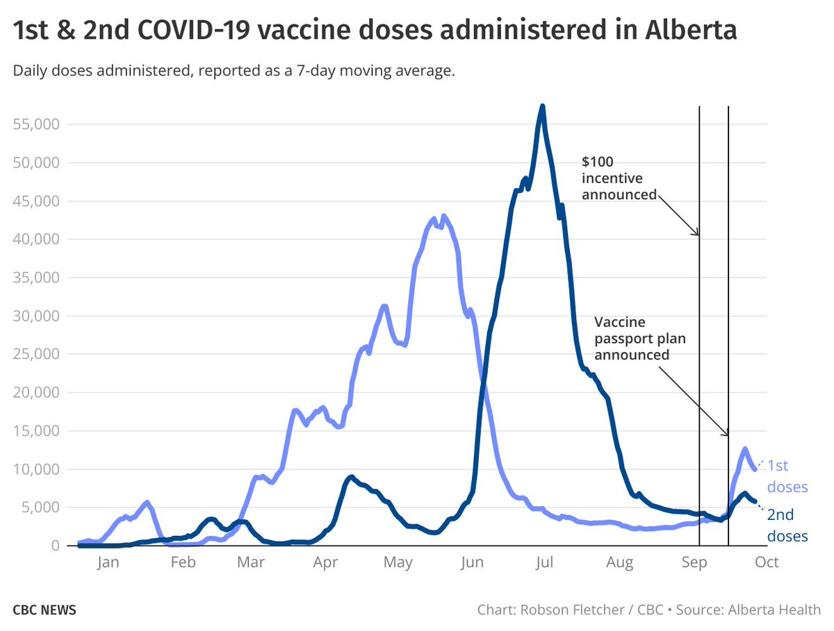Robson Fletcher (@cbcfletch) on Twitter photo <a href="/DuaneBratt/">Duane Bratt</a> This is what the dose data looks like, relative to the timing of the policy announcements <a href="/DuaneBratt/">Duane Bratt</a> This is what the dose data looks like, relative to the timing of the policy announcements