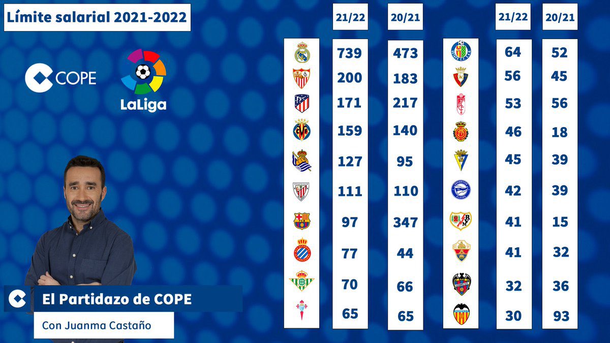 Real Madrid, rumores, altas y bajas 2021-2022 - Página 17 FAZ1LKCVgAM4_Yl?format=jpg&name=medium