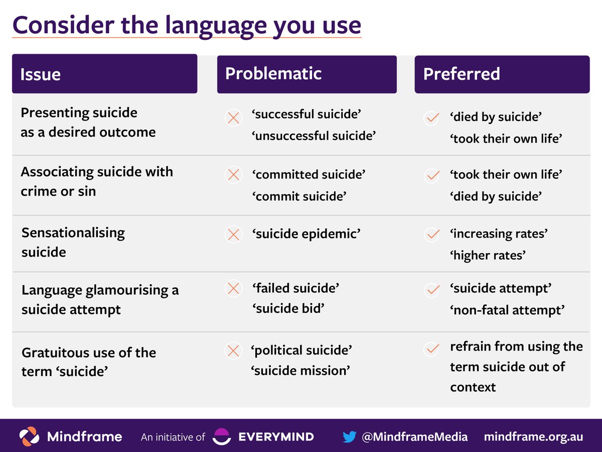 MindframeMedia's tweet photo. Media reporting on today’s release of @ABSStats and @aihw data on suicides are reminded to refer to the Mindframe guidelines, and consider the language that’s used. For more advice and support, visit: https://t.co/OthZgBhQ62 https://t.co/owIZzih4yc