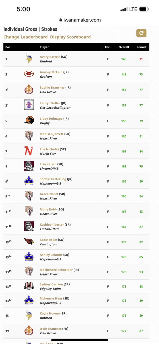 NDHSAA's tweet image. Unofficial Individual Leaderboard Thru two rounds (36 holes) Awards ceremony on deck #ndhsaa #ndpreps
