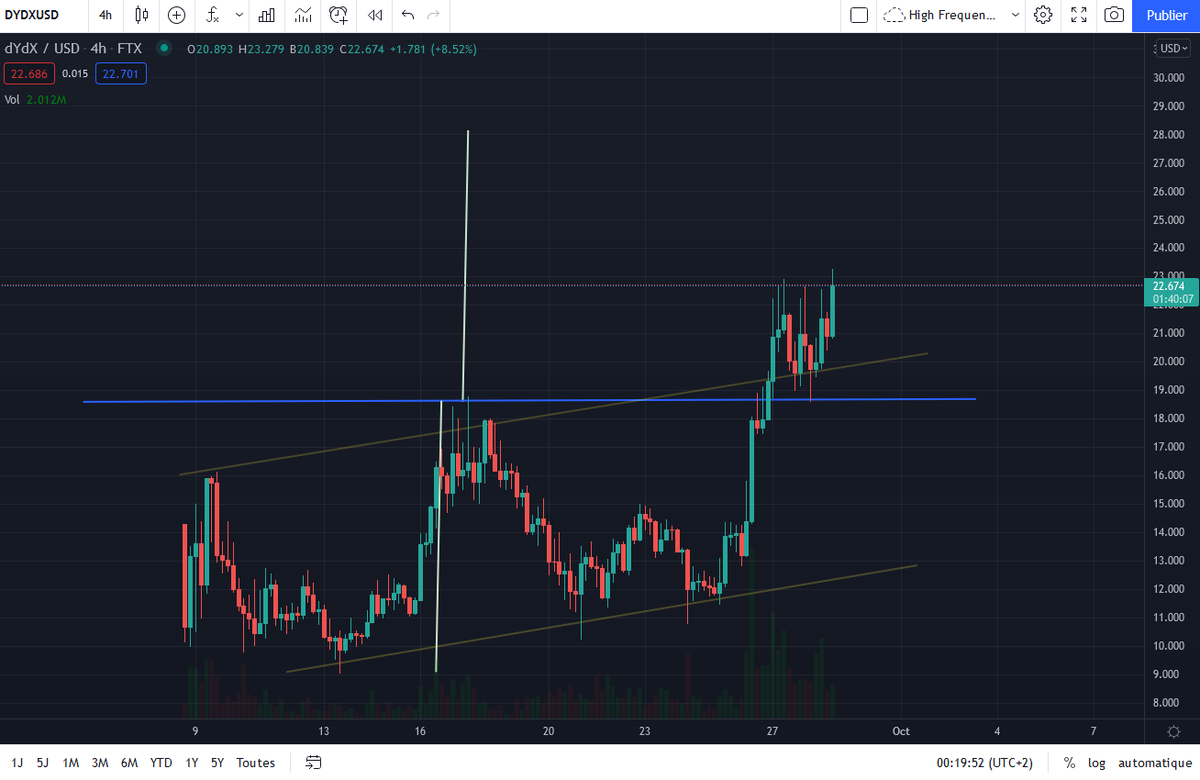 supermegatom's tweet photo. You can draw it like you want but to me $dydx/usd just made a perfect retouch. I will not be surprised to see something around 27-28$ soon ! https://t.co/rnqCsh4Plx