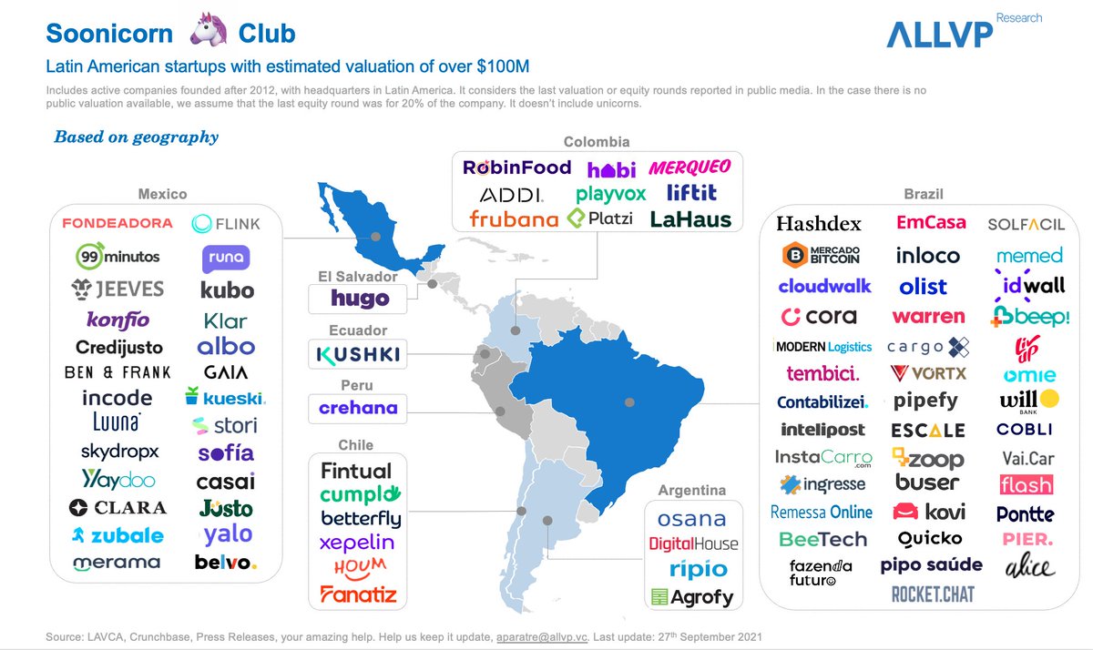 Seeing soonicorns all over social media! But where were  they born?

Introducing Chapter 2 of Soonicorn🦄Club #TheOrigin, a regional look at Latin American companies with estimated valuation of over $100M.

soonicornclub.com #ALLVPResearch