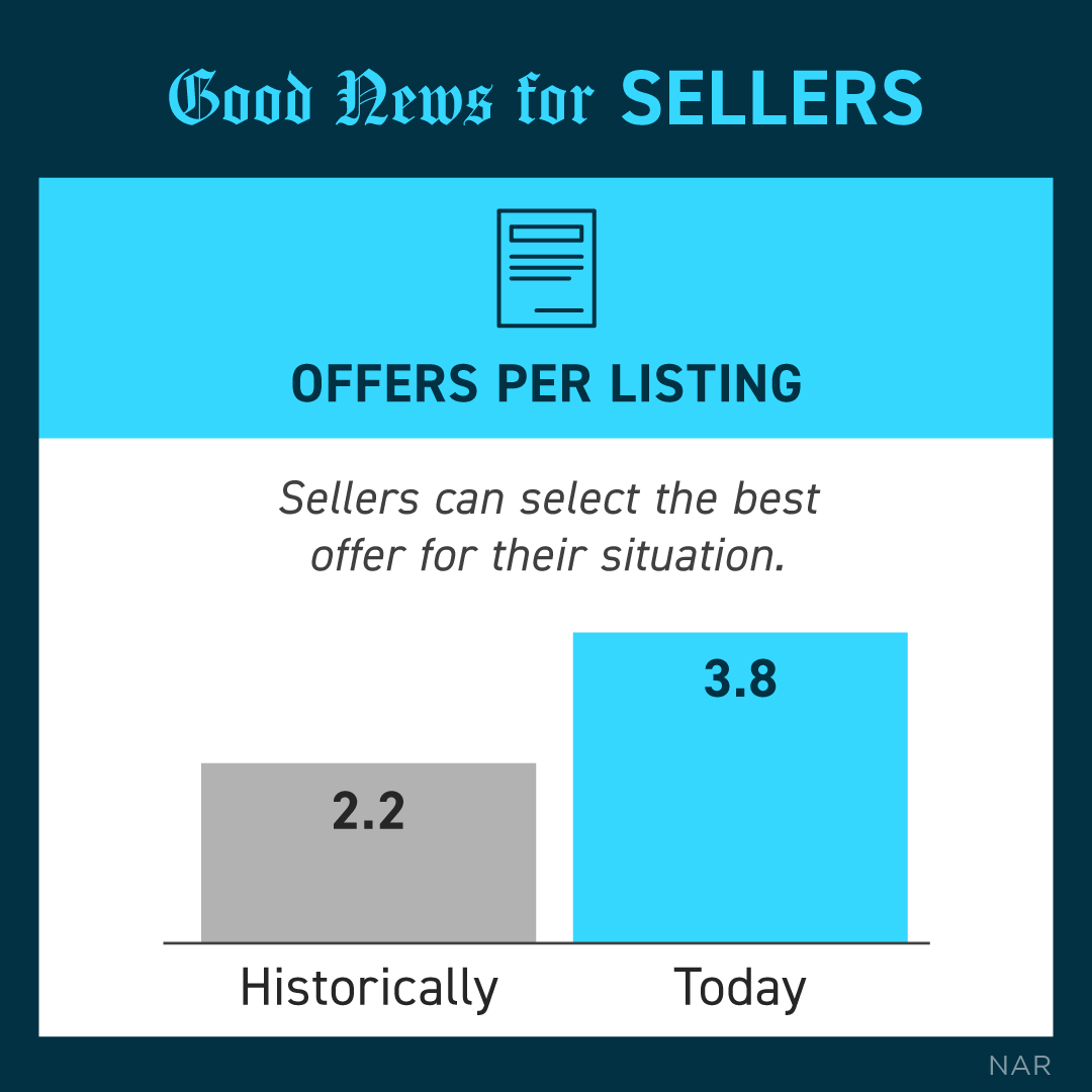 KimKatsenes's tweet photo. Check this out friends...

Whether you’re buying or selling, today’s housing market has plenty of good news to go around. Buyers can take advantage of today's mortgage rates and sellers can reap the...

Contact me if you would like to discuss Buying/Selling Real Estate https://t.co/53k8O8V23t