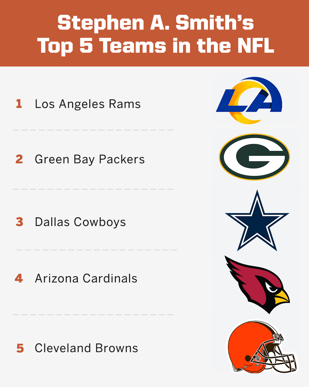 First Take On Twitter: "As Of Today, @Stephenasmith's Top 5 Teams In The Nfl Are: 1. Rams 2. Packers 3. Cowboys 4. Cardinals 5. Browns Thoughts? 🤔 Https://T.co/Sdxcfcoyk7" / Twitter