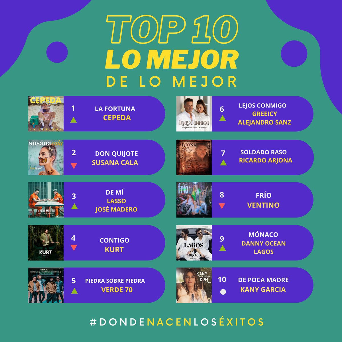 El TOP 10 #SEMANA39✨ con lo mejor de lo mejor, tu eliges a las mejores canciones de la semana. 🙌🏻 ¿cuál es tu favorita? Pídela en nuestra programación ✨

La lista de éxitos más importante de Ecuador en #LoMejorDeLoMejor 

#JoyaStereo la estación #DondeNacenLosÉxitos 💎