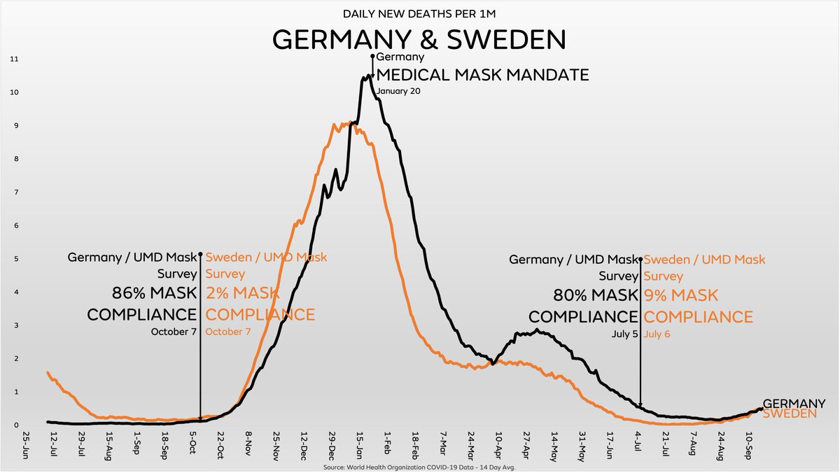 Germany and Sweden have reported nearly identical population adjusted COVID deaths for 15 months now, despite Germany having mask mandates &amp; overwhelming compliance.

Germany was called a “master class in science communication”…I wonder when Sweden will get that designation too?