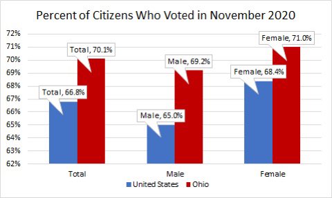 Ohio_OBM's tweet photo. Today is #NationalVoterRegistrationDay! In the November 2020 election, 70.1% of Ohio residents voted. This is slightly more than the U.S. average of 66.8%. The deadline to update voter registration is Oct. 4th for the General Election on Nov. 2nd. 

➡️ https://t.co/YOLqqVfuxn https://t.co/JrqvQjYp0m