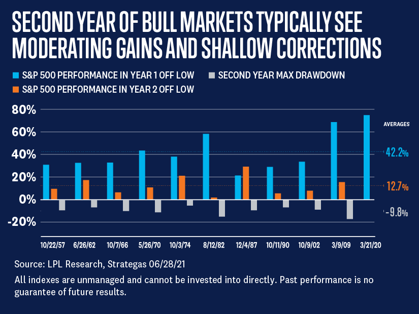 In the second year of the 2009 bull market, the index corrected about 17%. Given the jolts from the reopening and the stimulus still working its way through the economy, pullbacks may be short-lived and corrections less severe: https://t.co/6a9BaT5lI6 https://t.co/iNMfLmIj2x