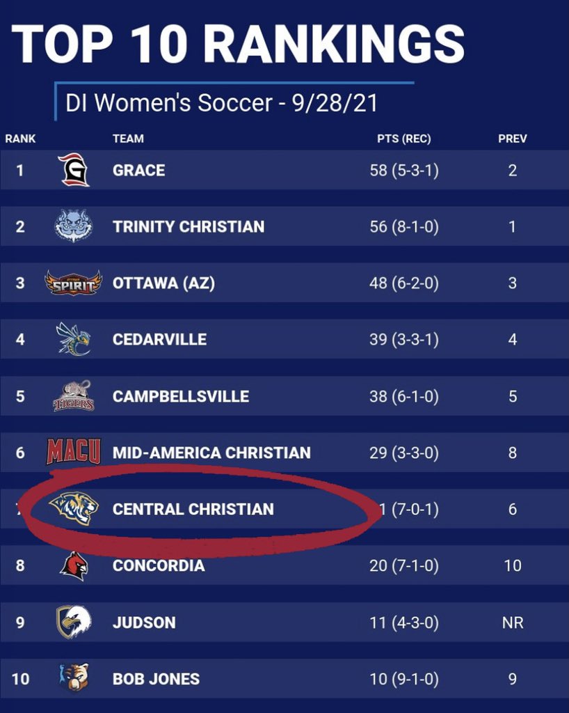 CCCWSoccer's tweet photo. 3️⃣ straight week to be ranked in the NCCAA Top 10 National Ranking! 
#smallstepstosuccess #top10ranking #nationalranking #excited #letsgo #nccaa #forsuchatimeasthis #morethanateamafamily #beyondthejersey https://t.co/6JSUqxKRCA