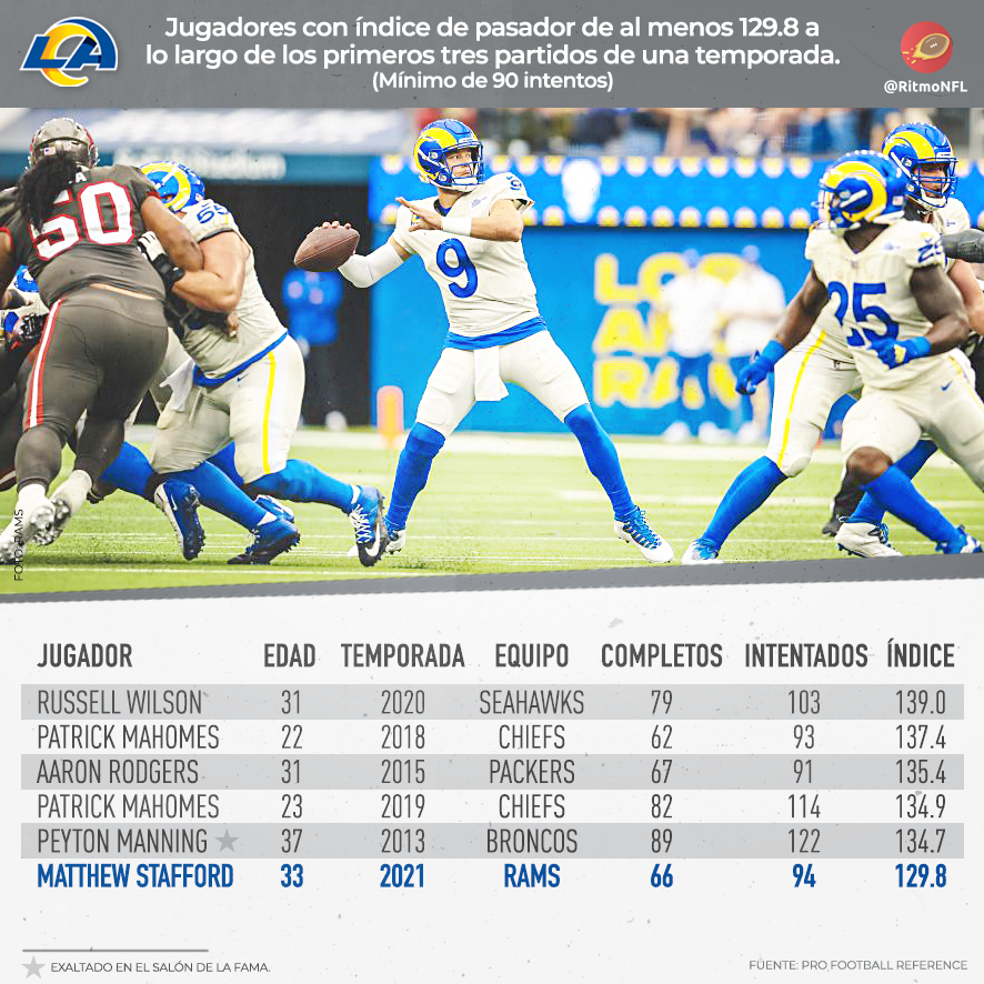 RitmoNfl's tweet photo. Muchos lo sospechaban, pero luego de tres semanas podemos apreciar que la llegada de #MatthewStafford a @VamosRams fue realmente un beneficio mutuo.
#datosnfl https://t.co/NgxcCq4Smw