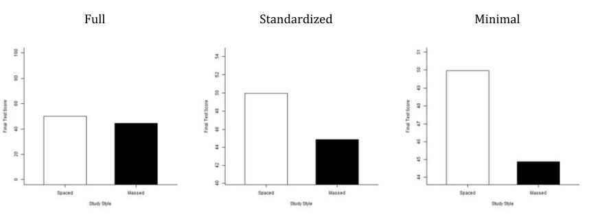 What's the ideal range of the y-axis?

Cool paper by <a href="/JessiWittPhD/">Dr Jessica Witt</a> compellingly argues against common recommendation to show the full range of the outcome variable on the y-axis.

Instead, center the graph on the grand mean and extend the y-axis .75SDs in either direction. [1/5]